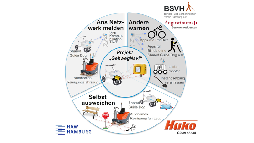 Übersichtsdiagramm zum mFund Projekt GehwegNavi