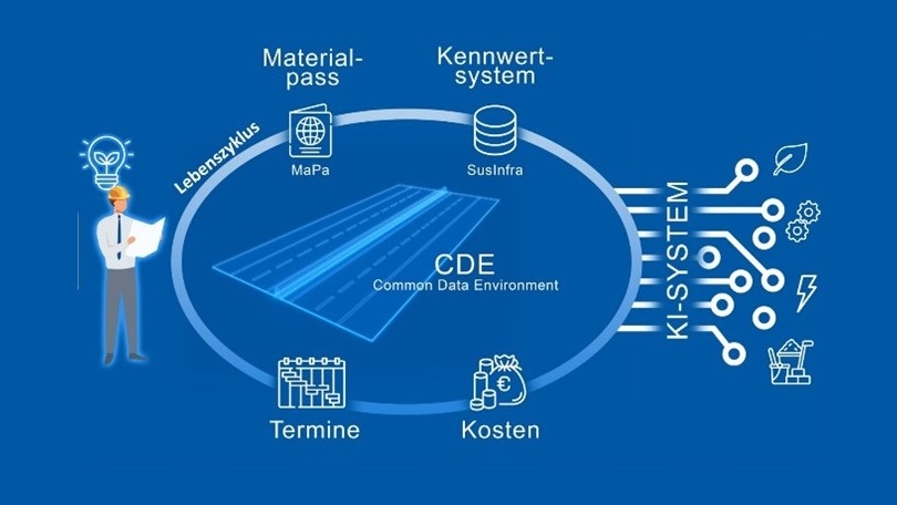 Grafik von SusInfra